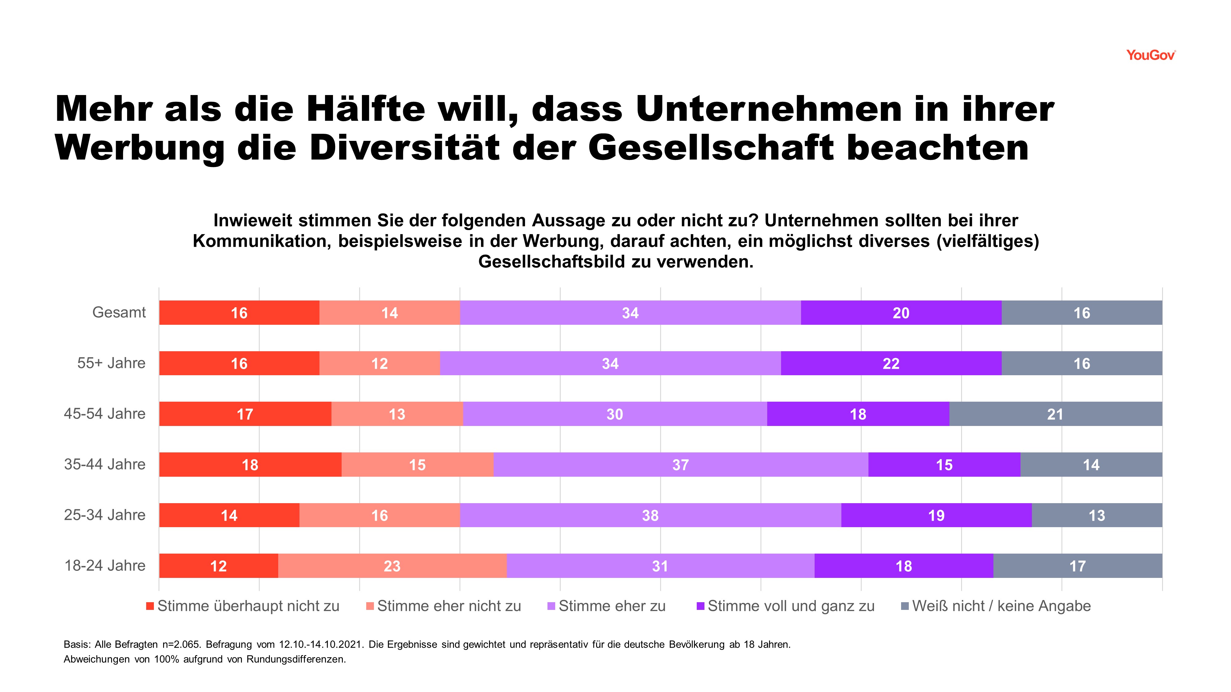 Neue Studie zu Diversität im Marketing YouGov